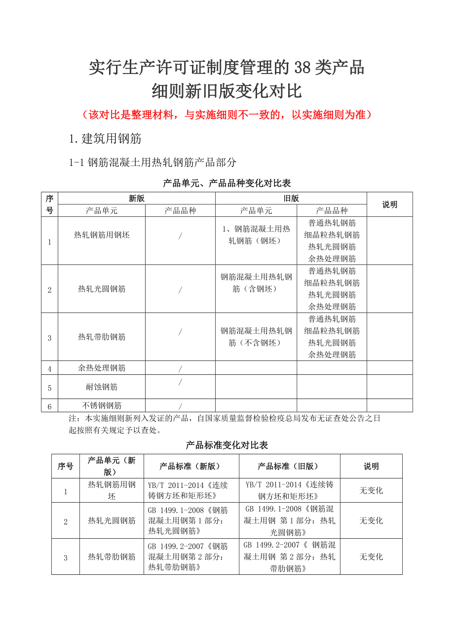 实行生产许可证制度管理的38类产品目录及细则新旧版变化对比 以建筑用钢筋产品为例